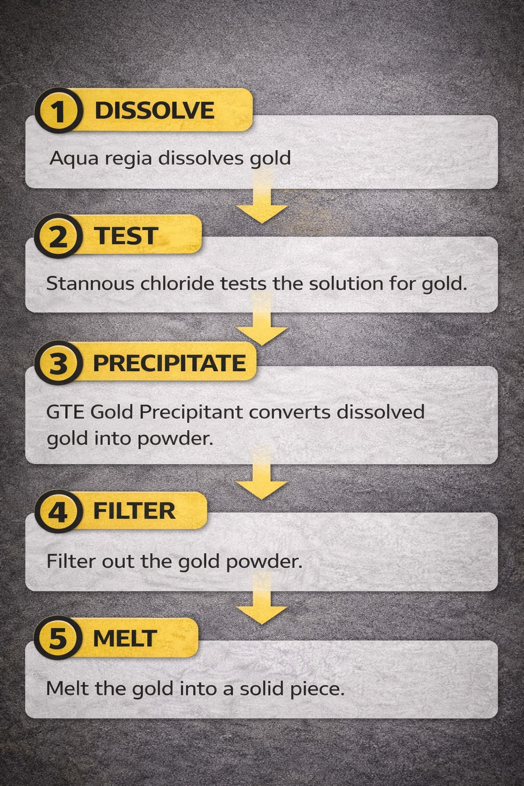 GTE Gold Precipitant 8 oz Refining Test Acid Aqua Regia Metals SMB Pyrosulfite